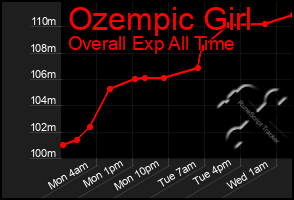 Total Graph of Ozempic Girl