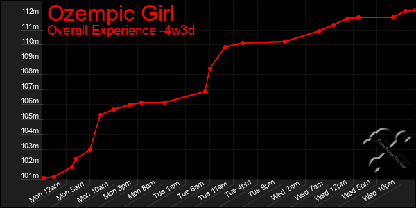 Last 31 Days Graph of Ozempic Girl