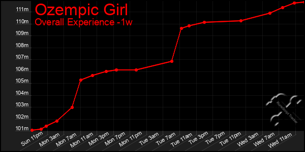 Last 7 Days Graph of Ozempic Girl