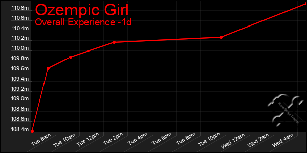 Last 24 Hours Graph of Ozempic Girl