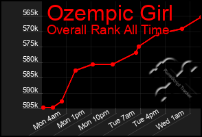 Total Graph of Ozempic Girl