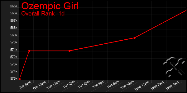 Last 24 Hours Graph of Ozempic Girl