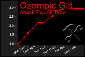 Total Graph of Ozempic Girl