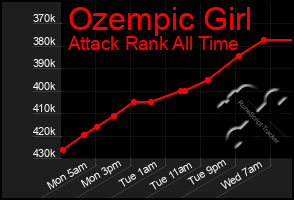 Total Graph of Ozempic Girl