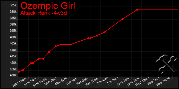 Last 31 Days Graph of Ozempic Girl