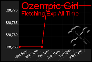 Total Graph of Ozempic Girl