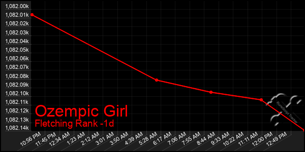 Last 24 Hours Graph of Ozempic Girl