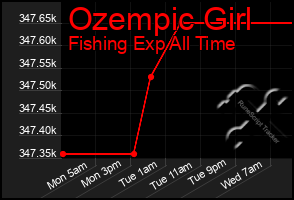 Total Graph of Ozempic Girl