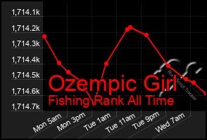 Total Graph of Ozempic Girl