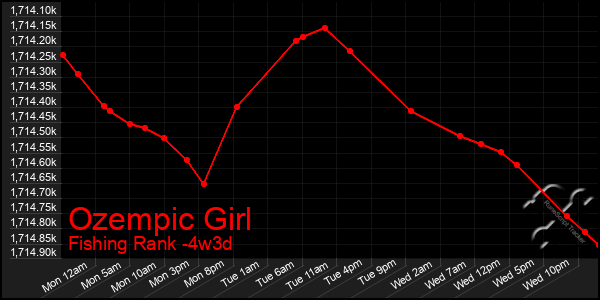 Last 31 Days Graph of Ozempic Girl