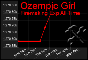 Total Graph of Ozempic Girl