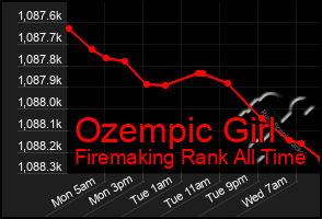 Total Graph of Ozempic Girl