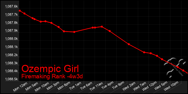 Last 31 Days Graph of Ozempic Girl