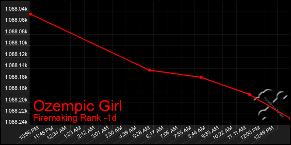 Last 24 Hours Graph of Ozempic Girl