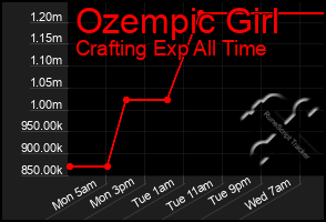 Total Graph of Ozempic Girl