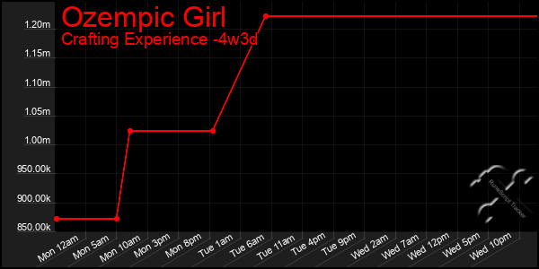 Last 31 Days Graph of Ozempic Girl