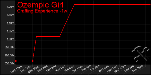 Last 7 Days Graph of Ozempic Girl