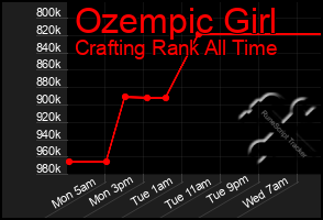 Total Graph of Ozempic Girl