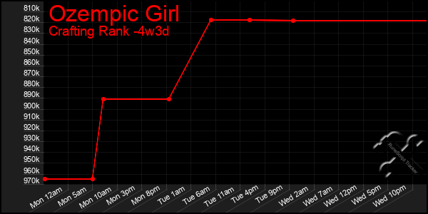 Last 31 Days Graph of Ozempic Girl