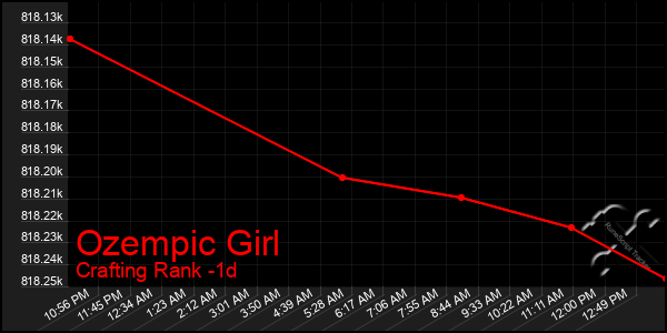 Last 24 Hours Graph of Ozempic Girl