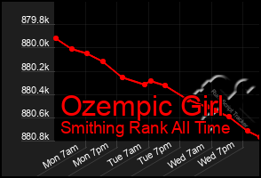 Total Graph of Ozempic Girl