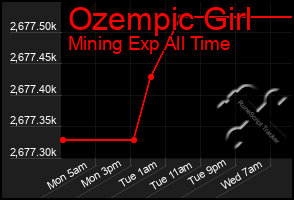 Total Graph of Ozempic Girl