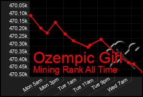 Total Graph of Ozempic Girl