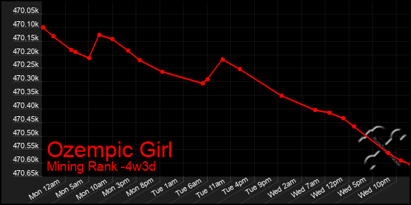 Last 31 Days Graph of Ozempic Girl