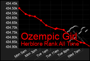 Total Graph of Ozempic Girl