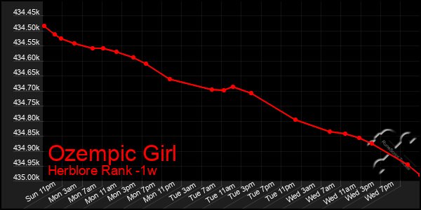 Last 7 Days Graph of Ozempic Girl