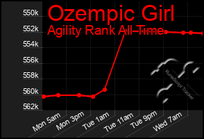 Total Graph of Ozempic Girl