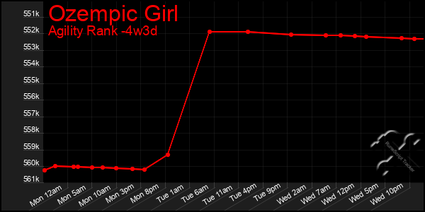 Last 31 Days Graph of Ozempic Girl