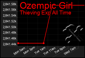 Total Graph of Ozempic Girl