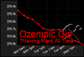 Total Graph of Ozempic Girl