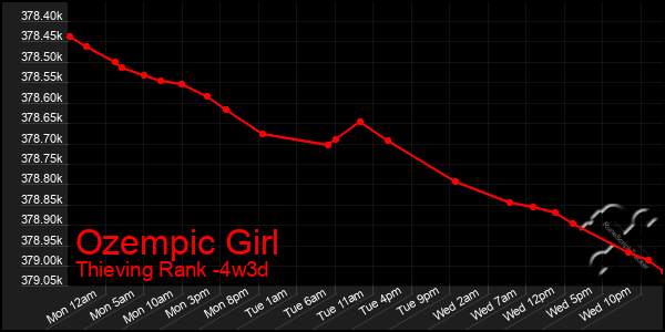 Last 31 Days Graph of Ozempic Girl