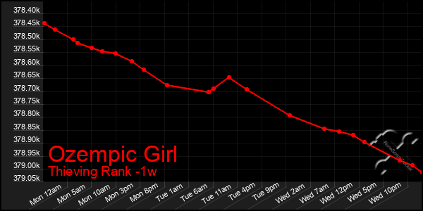 Last 7 Days Graph of Ozempic Girl