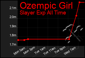 Total Graph of Ozempic Girl