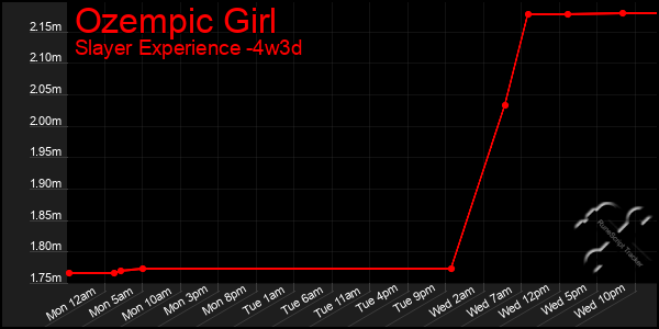 Last 31 Days Graph of Ozempic Girl