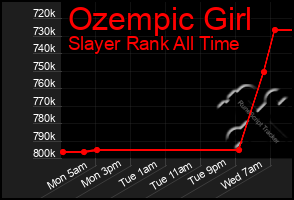 Total Graph of Ozempic Girl