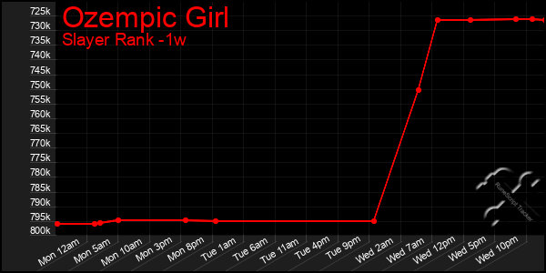 Last 7 Days Graph of Ozempic Girl