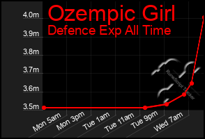 Total Graph of Ozempic Girl