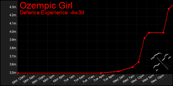 Last 31 Days Graph of Ozempic Girl