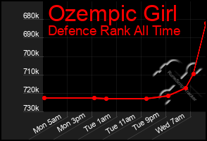 Total Graph of Ozempic Girl