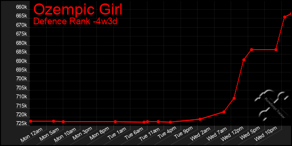 Last 31 Days Graph of Ozempic Girl