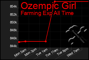 Total Graph of Ozempic Girl