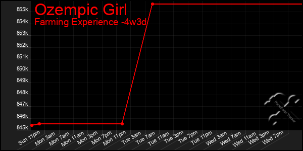 Last 31 Days Graph of Ozempic Girl