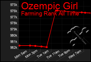 Total Graph of Ozempic Girl