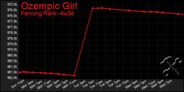 Last 31 Days Graph of Ozempic Girl