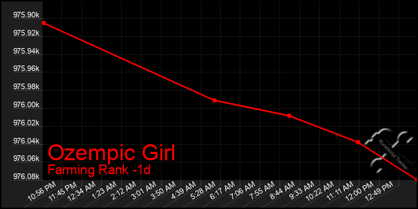 Last 24 Hours Graph of Ozempic Girl