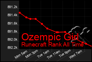 Total Graph of Ozempic Girl